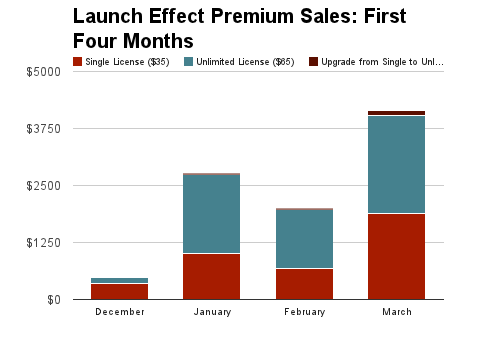 LE Premium 4-month Sales Chart